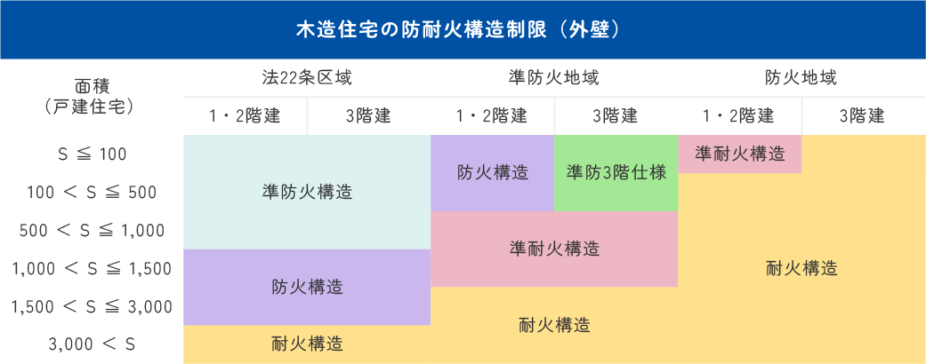 木造住宅の構造制限（外壁）