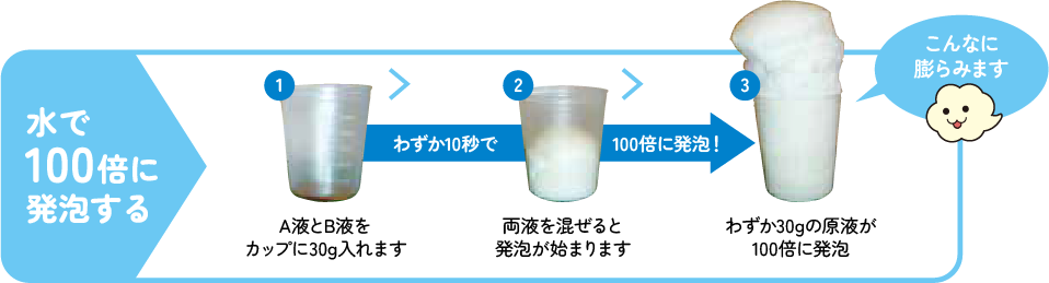 水で100倍に発泡する
