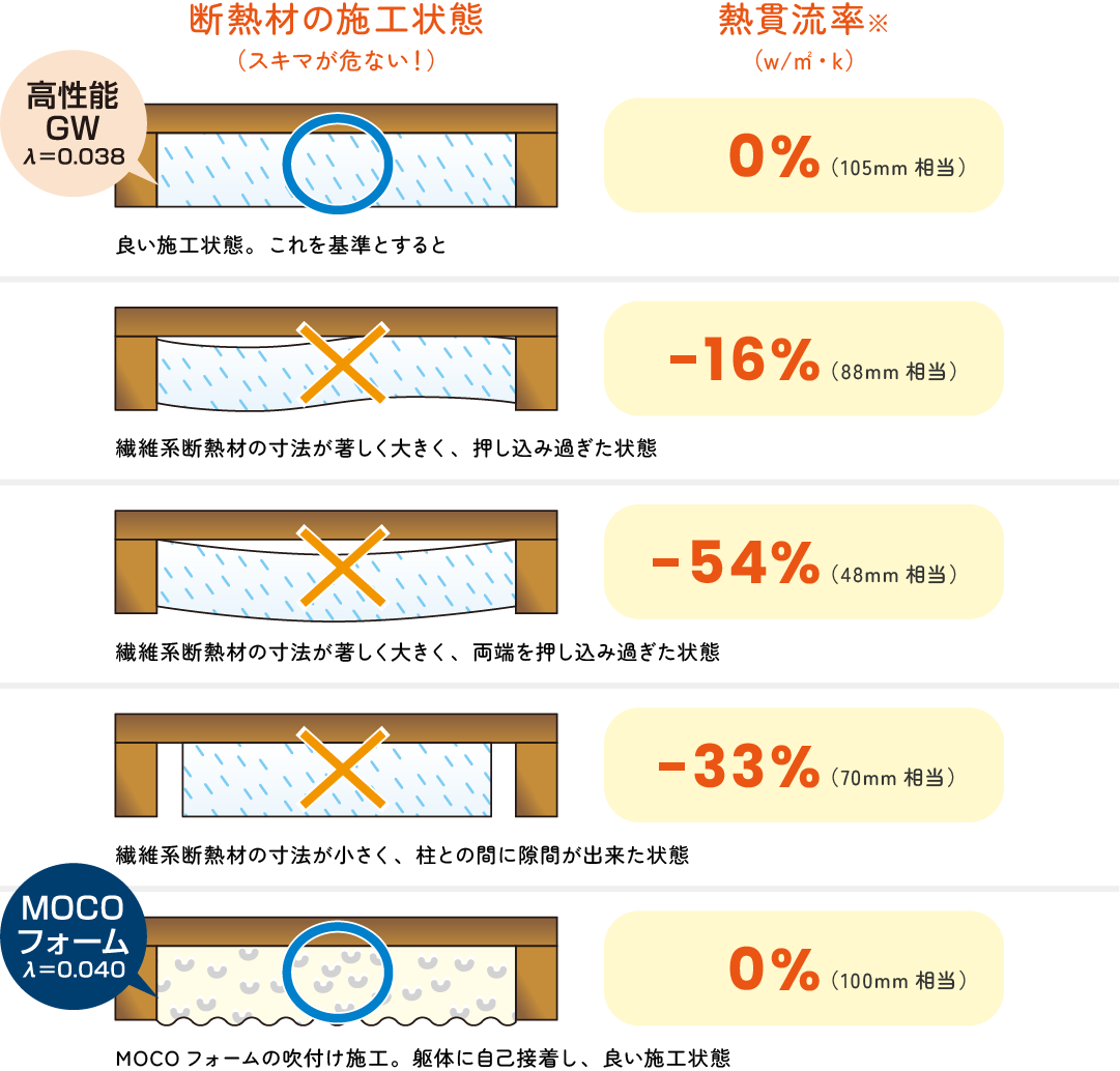 断熱材の施工状態による比較。MOCOフォームの良好な施工状態では熱損失は0％